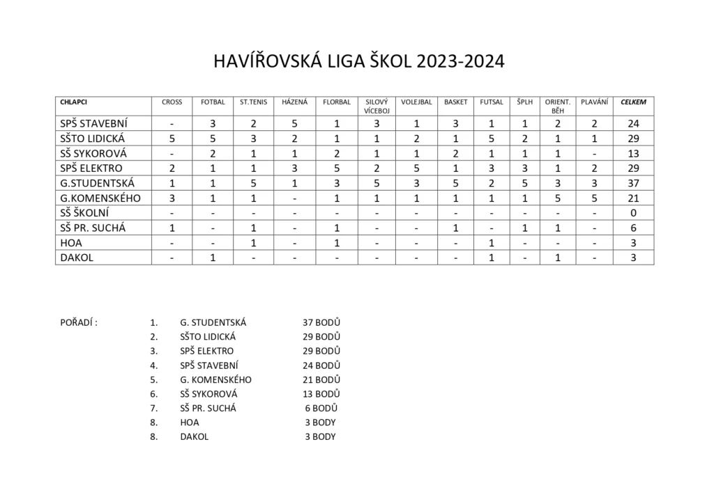 Stříbrná medaile pro SŠTO v Havířovské lize středních škol! 2024
