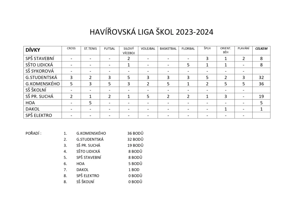Stříbrná medaile pro SŠTO v Havířovské lize středních škol! 2024